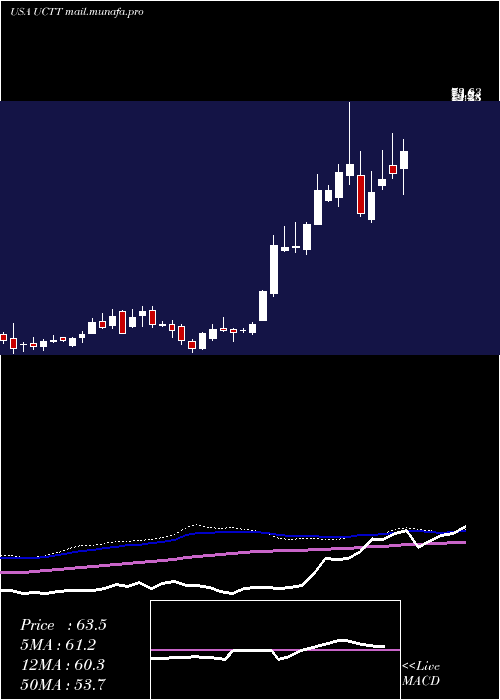  weekly chart UltraClean