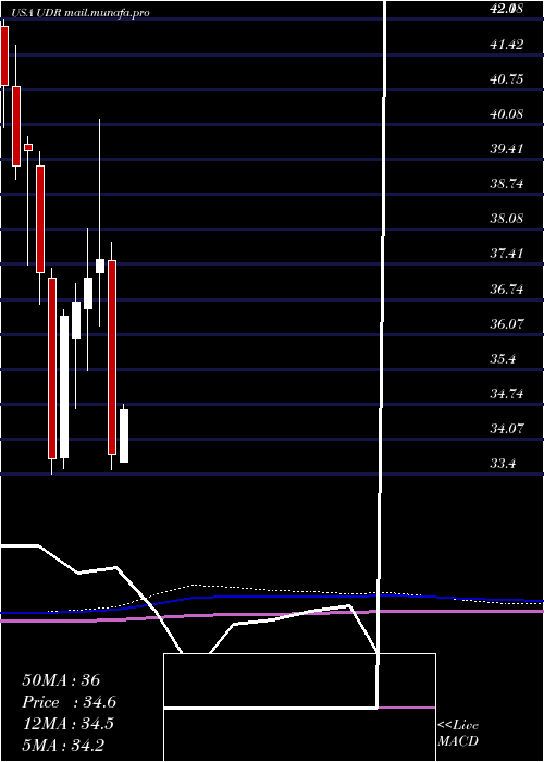  monthly chart UdrInc