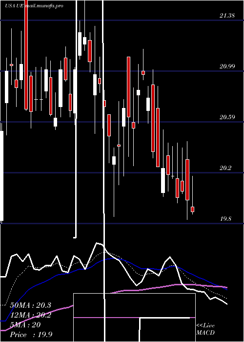  Daily chart UrbanEdge