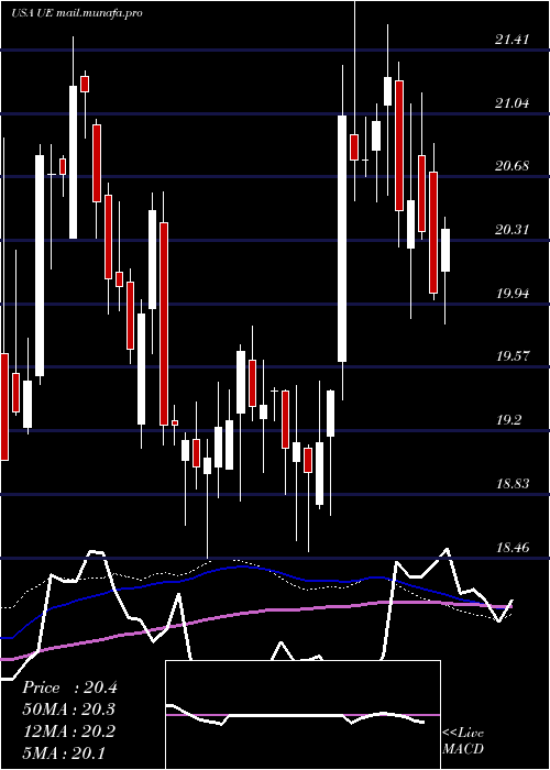  weekly chart UrbanEdge