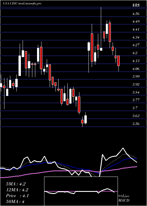  Daily chart UniversalElectronics