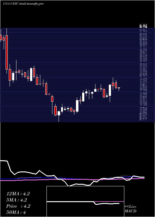  weekly chart UniversalElectronics