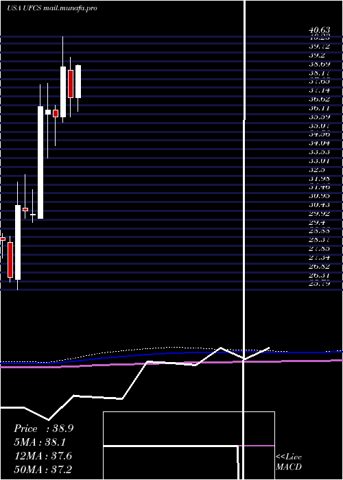  monthly chart UnitedFire