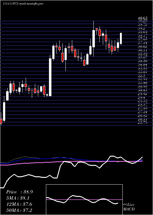  weekly chart UnitedFire