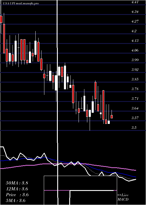  Daily chart UnifiInc