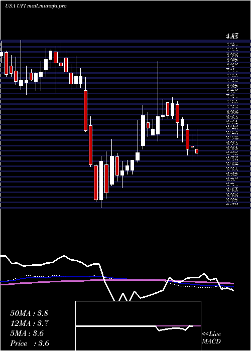 weekly chart UnifiInc