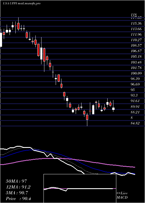  Daily chart UniversalForest
