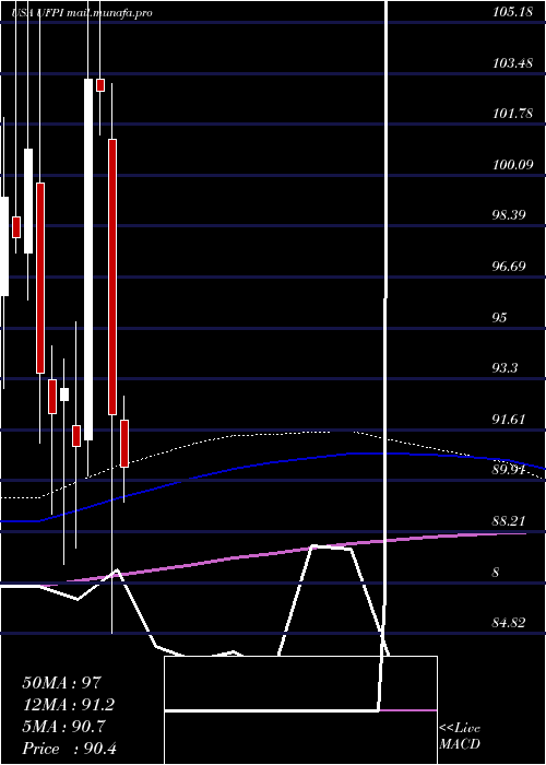 monthly chart UniversalForest