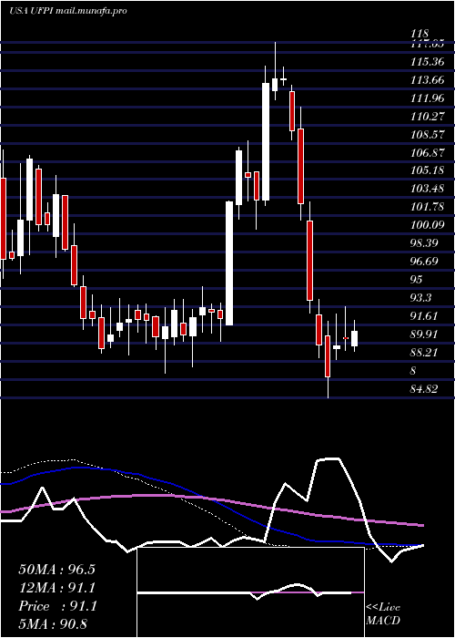  weekly chart UniversalForest