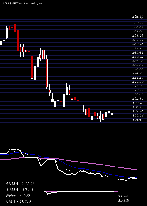  Daily chart UfpTechnologies