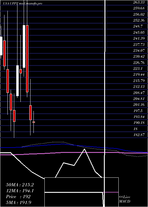  monthly chart UfpTechnologies