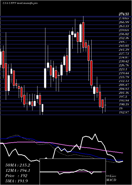  weekly chart UfpTechnologies