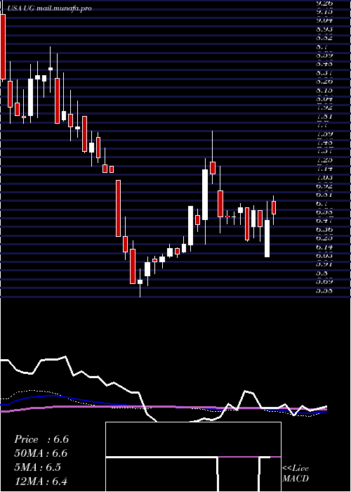  weekly chart UnitedGuardian