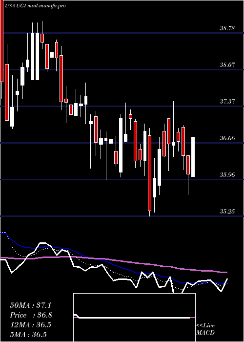  Daily chart UgiCorporation