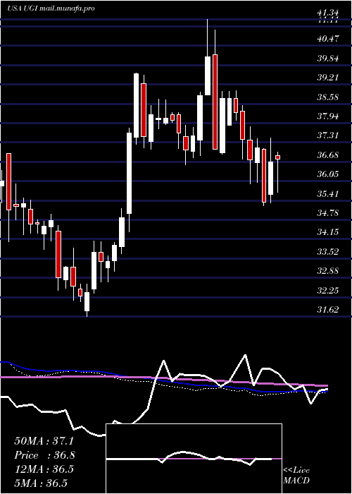  weekly chart UgiCorporation