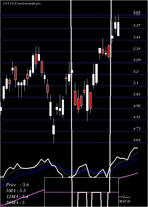  Daily chart UltraparParticipacoes