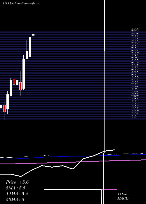  monthly chart UltraparParticipacoes