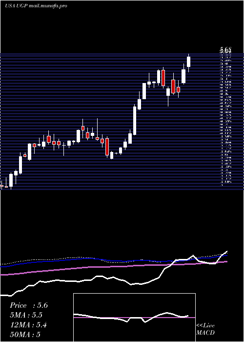  weekly chart UltraparParticipacoes