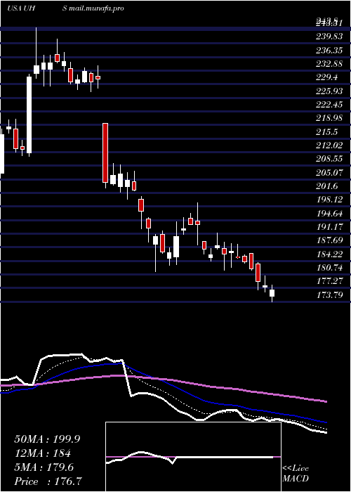  Daily chart UniversalHealth
