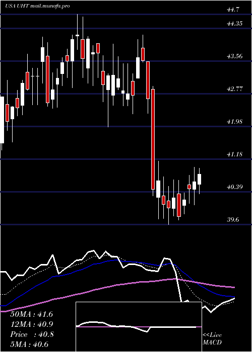  Daily chart UniversalHealth