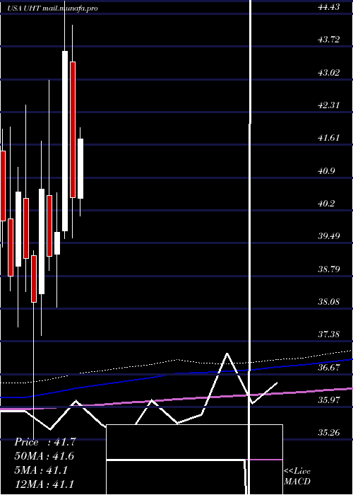  monthly chart UniversalHealth