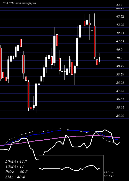  weekly chart UniversalHealth