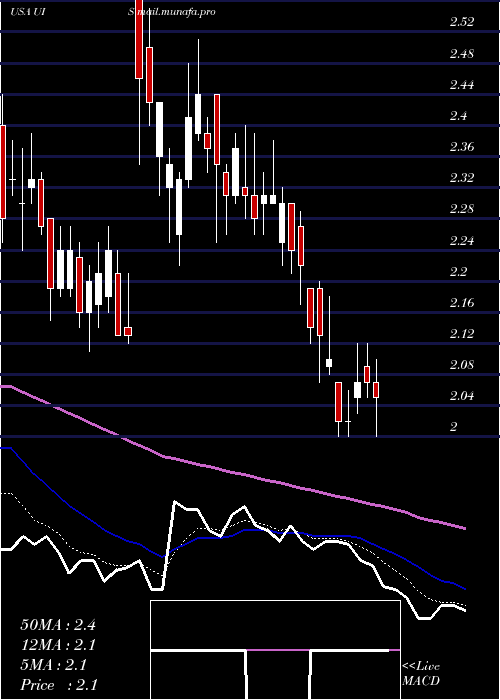  Daily chart UnisysCorporation