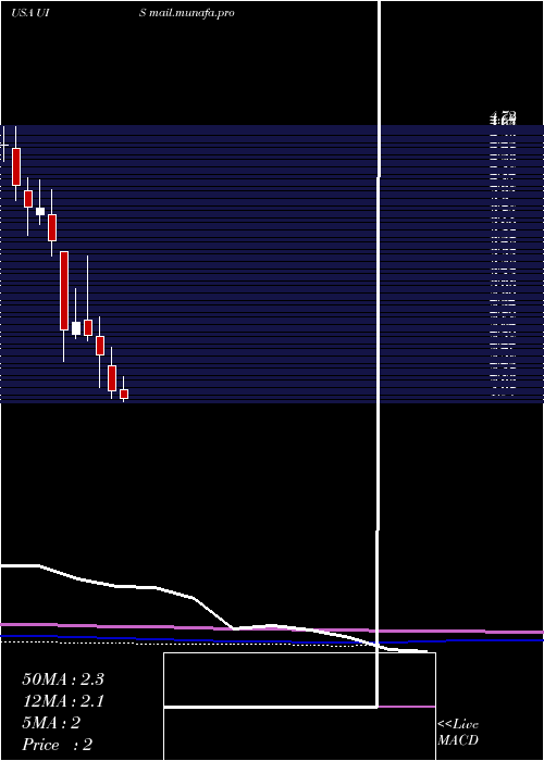  monthly chart UnisysCorporation