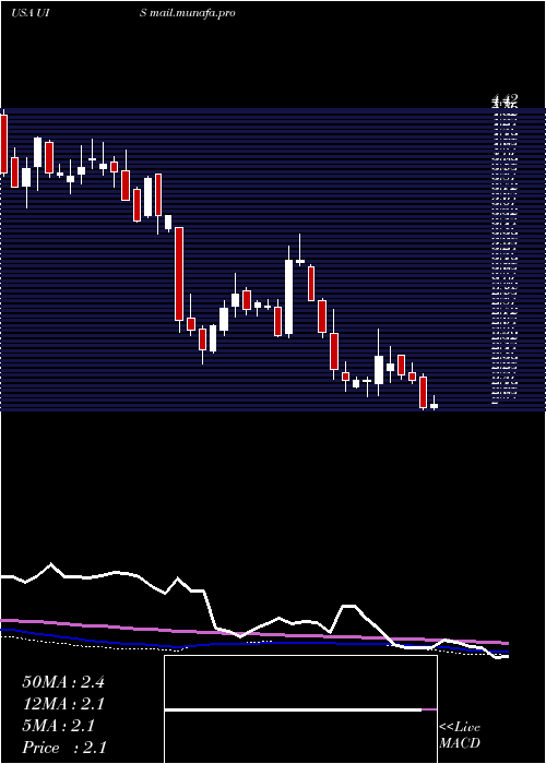  weekly chart UnisysCorporation