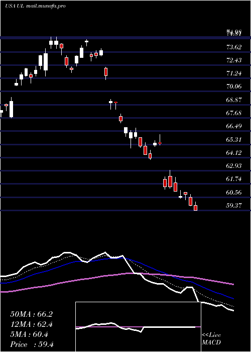  Daily chart UnileverPlc