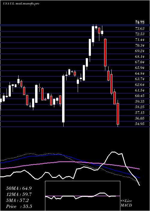  weekly chart UnileverPlc