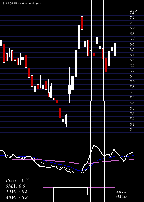  Daily chart UltralifeCorporation