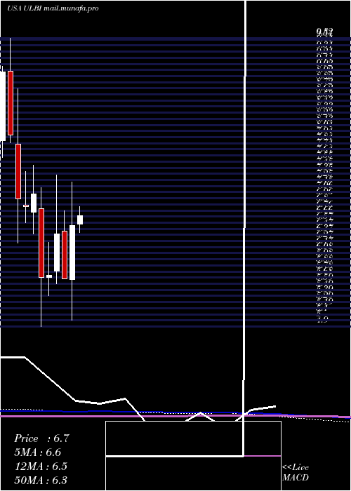  monthly chart UltralifeCorporation