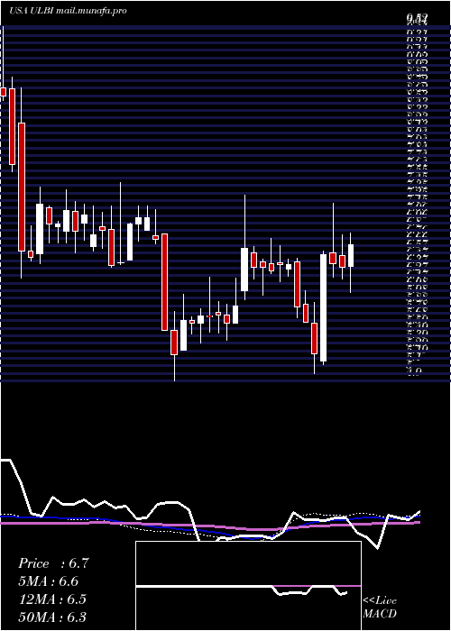  weekly chart UltralifeCorporation