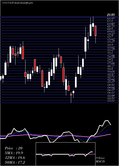  Daily chart UniversalLogistics