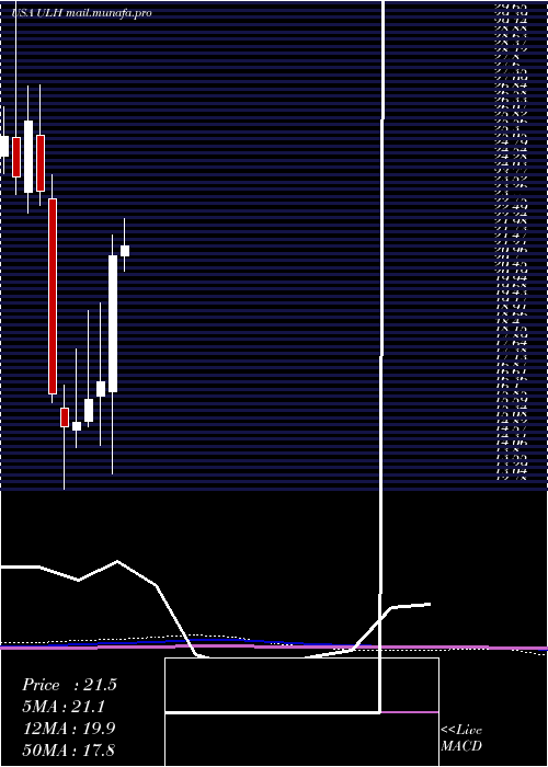  monthly chart UniversalLogistics