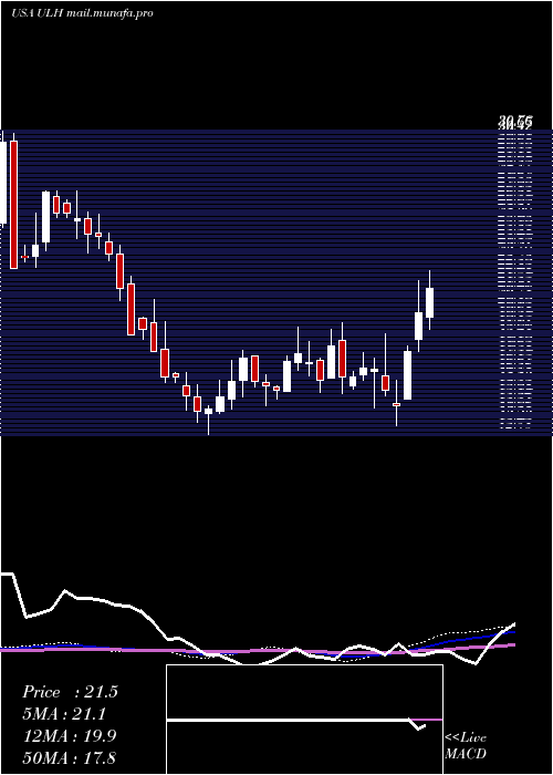  weekly chart UniversalLogistics