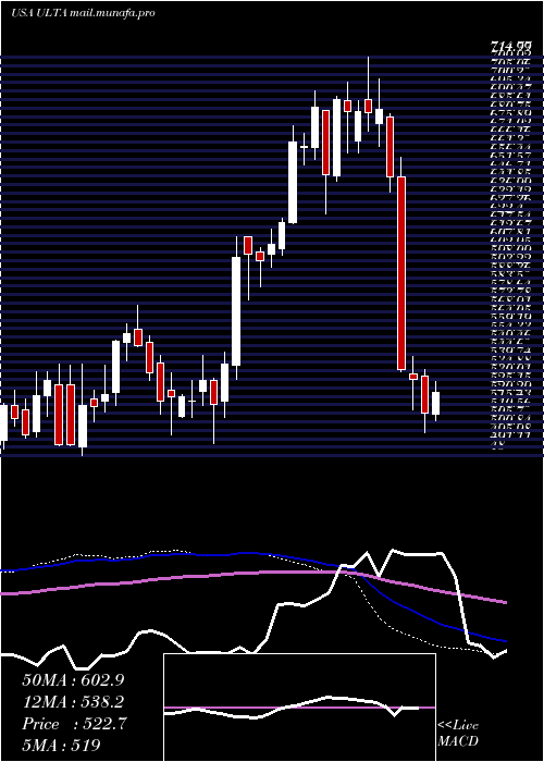  weekly chart UltaBeauty