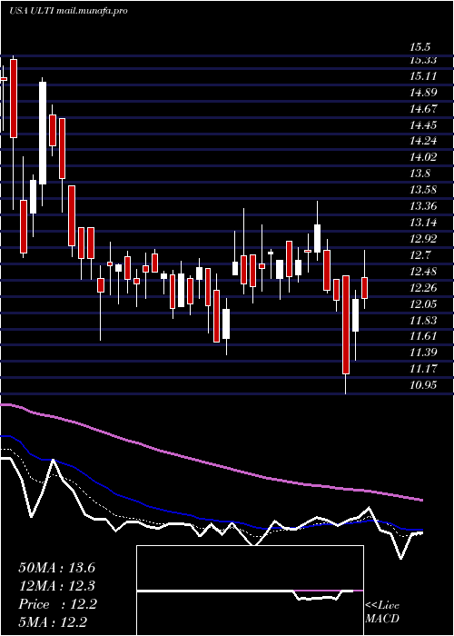  Daily chart UltimateSoftware