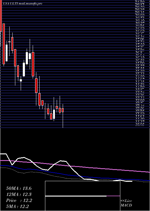  weekly chart UltimateSoftware