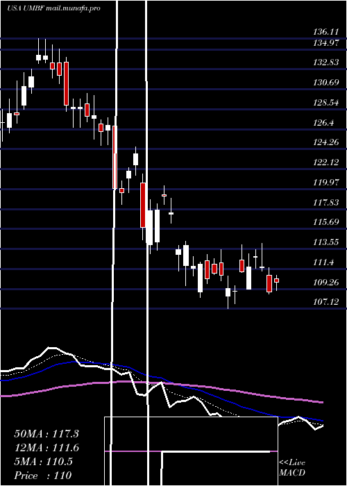  Daily chart UmbFinancial