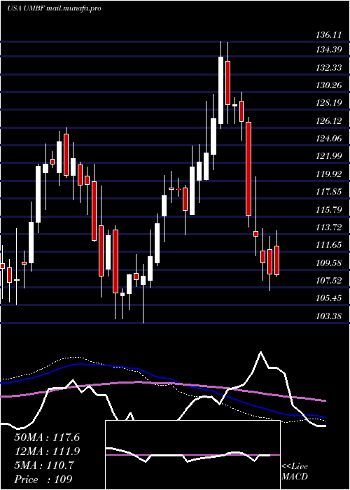  weekly chart UmbFinancial