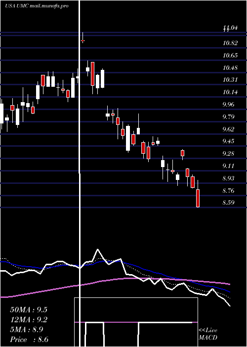  Daily chart UnitedMicroelectronics