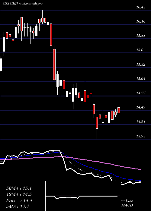  Daily chart UmhProperties