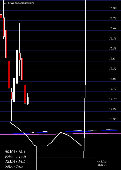  monthly chart UmhProperties