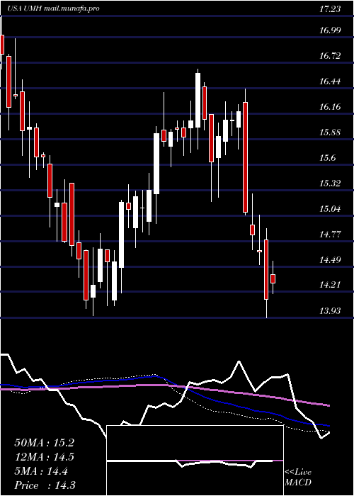  weekly chart UmhProperties