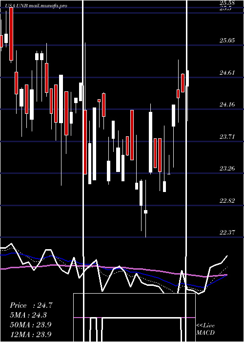  Daily chart UnionBankshares