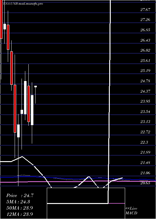  monthly chart UnionBankshares