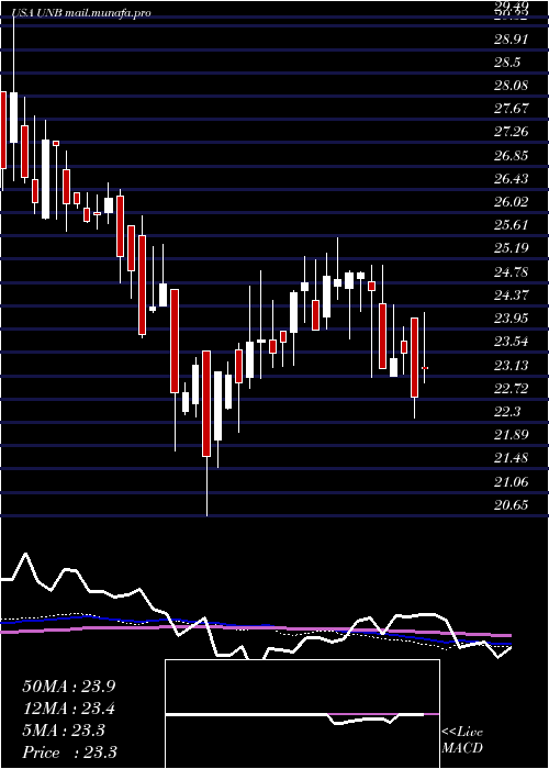  weekly chart UnionBankshares