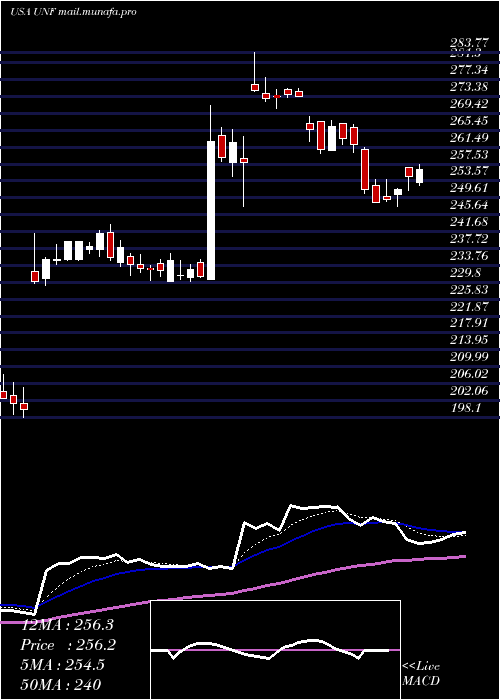  Daily chart UnifirstCorporation